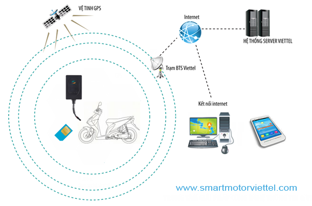 Chống trộm và định vị xe máy của VIETTEL bằng công nghệ GPS. Chống trộm, Theo dõi Xe - 4