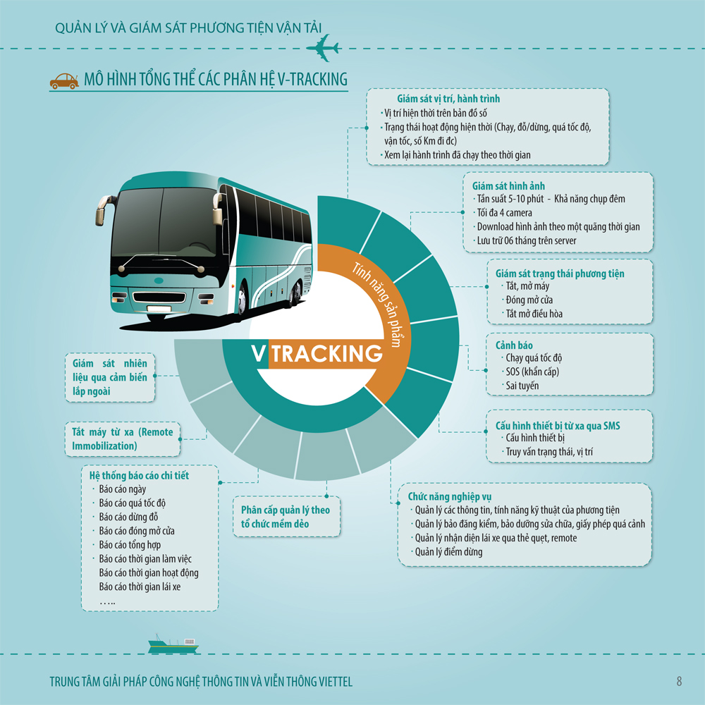 Hệ thống giám sát hành trình Viettel