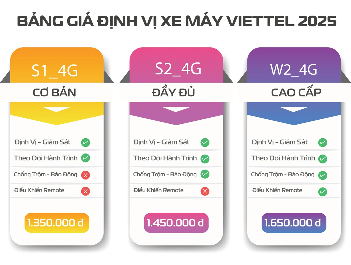 Bảng giá Định vị xe máy Viettel 2025