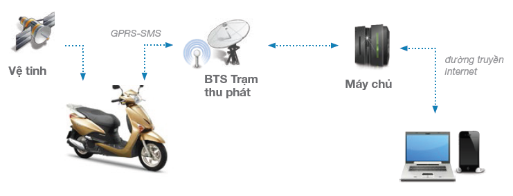 dinh vi gps xe may