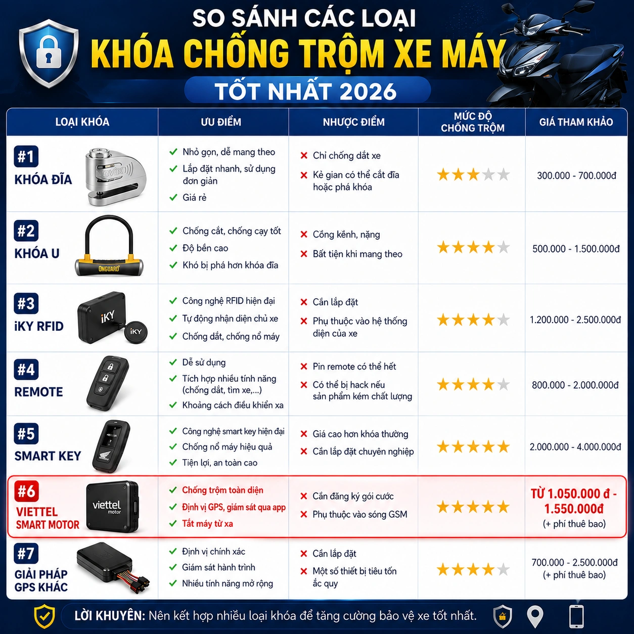 So sánh các loại khóa chống trộm xe máy tốt nhất 2026