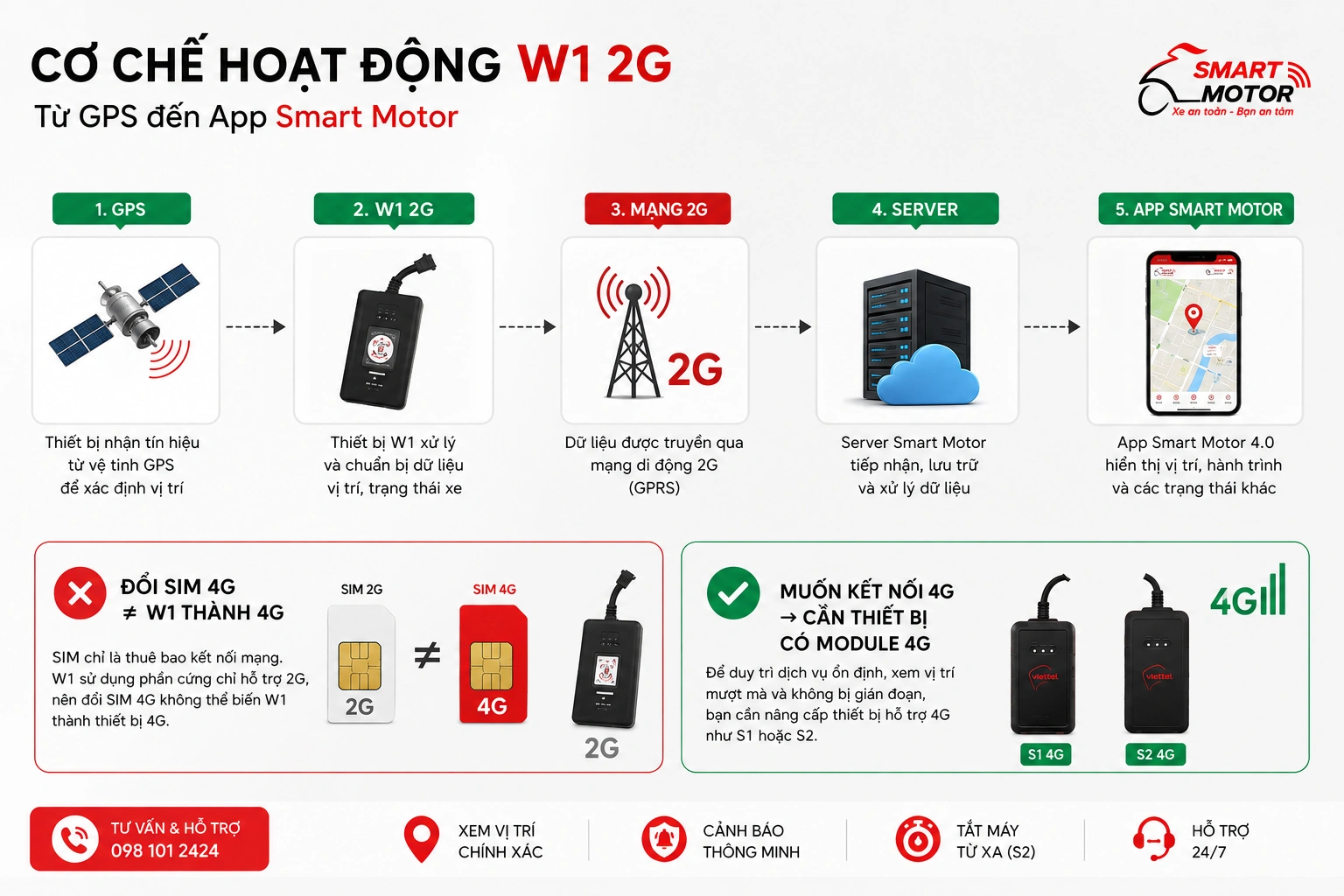 Sơ đồ Smart Motor W1 GPS truyền dữ liệu qua mạng 2G lên server và App